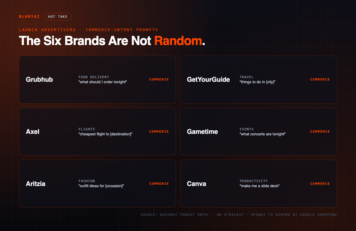 The six launch advertisers Buchodi observed in ChatGPT ads: Grubhub (food), GetYourGuide (travel), Axel (flights), Gametime (events), Aritzia (fashion), Canva (productivity). All commerce-intent prompt categories.