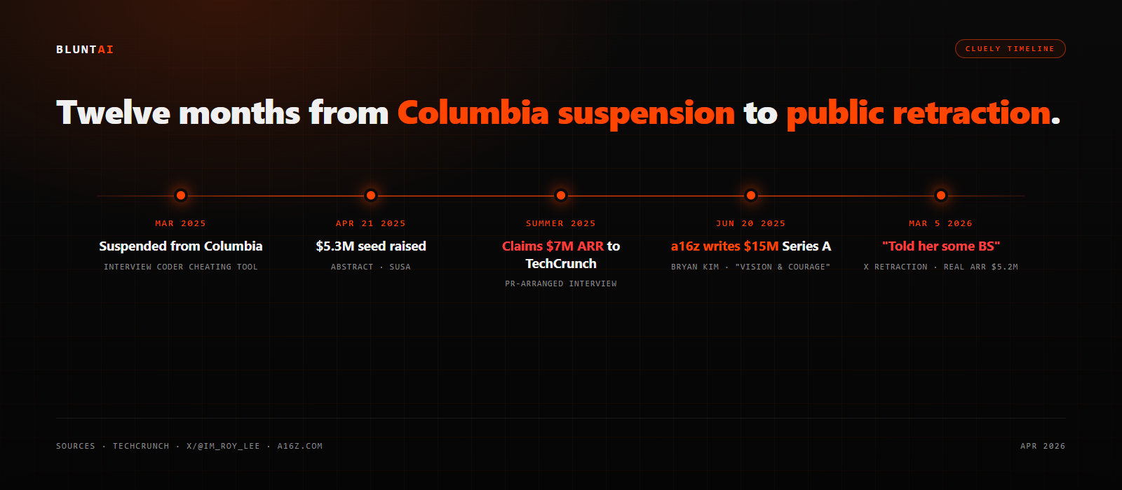 Cluely timeline: twelve months from Columbia suspension to public retraction