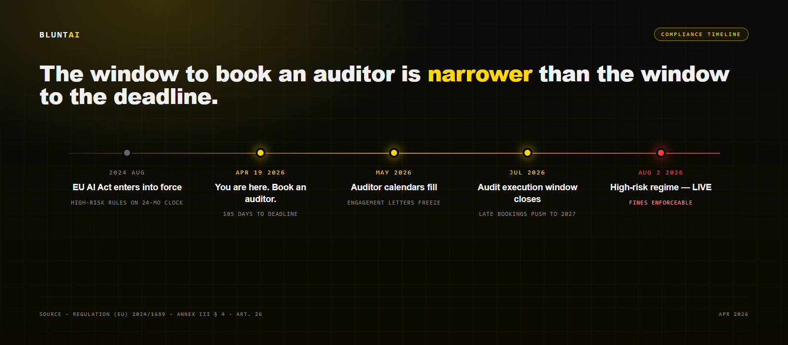 EU AI Act compliance timeline: auditor calendar filling now, August 2 deadline in red