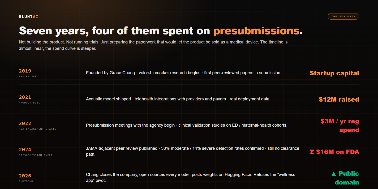 Kintsugi FDA timeline: 7 years, 4 of them on presubmissions, $16M spent