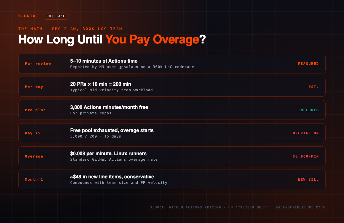 Cost math: 5-10 min/review × 20 PRs/day = 200 min/day. Pro plan free pool 3,000 min/month. Day 15 overage starts at $0.008/min. ~$48 new monthly bill, conservative.