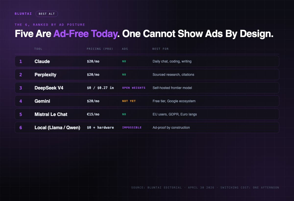 6 ChatGPT alternatives ranked by ad posture: Claude (no ads), Perplexity (no ads), DeepSeek V4 (open weights), Gemini (not yet), Mistral Le Chat (no ads), Local Llama/Qwen (impossible by design). Pricing and best-for column included.