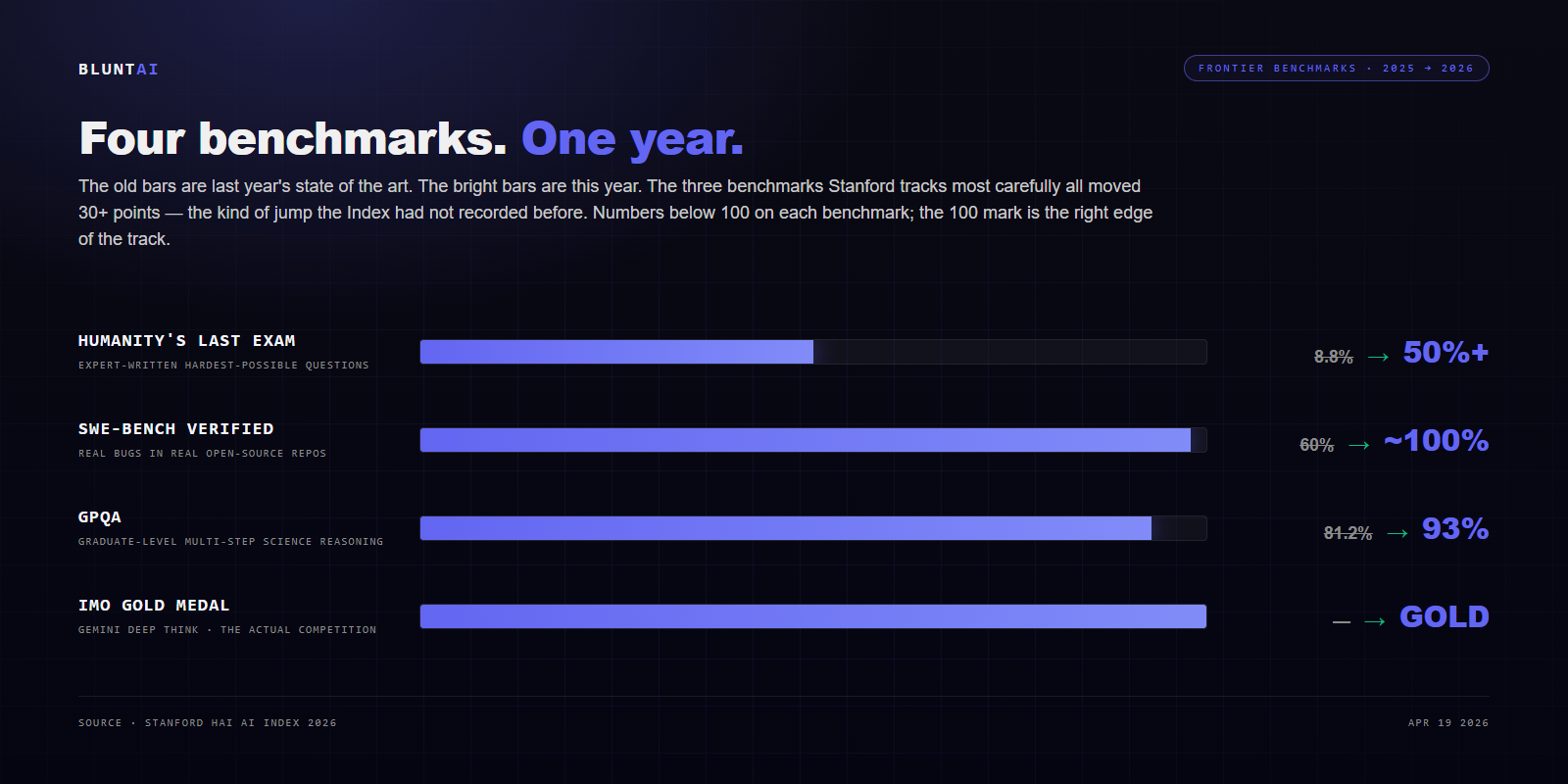 Four benchmarks, one year: HLE 8.8% to 50%+, SWE-bench 60% to ~100%, GPQA 81.2% to 93%, and Gemini Deep Think gold at IMO
