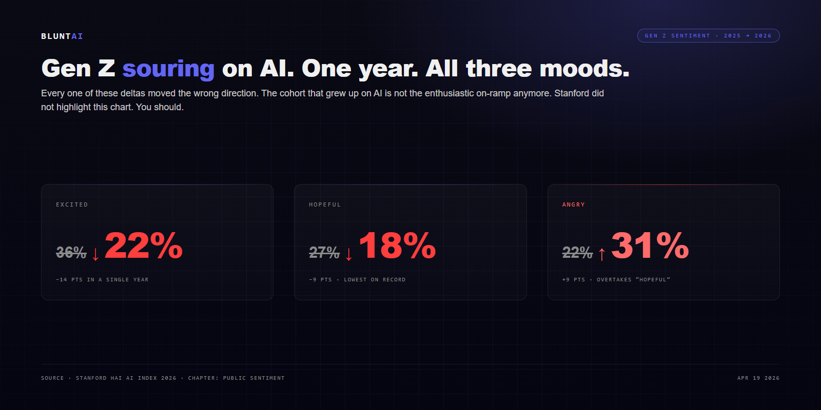 Gen Z sentiment on AI: excited 36% to 22%, hopeful 27% to 18%, angry 22% to 31%