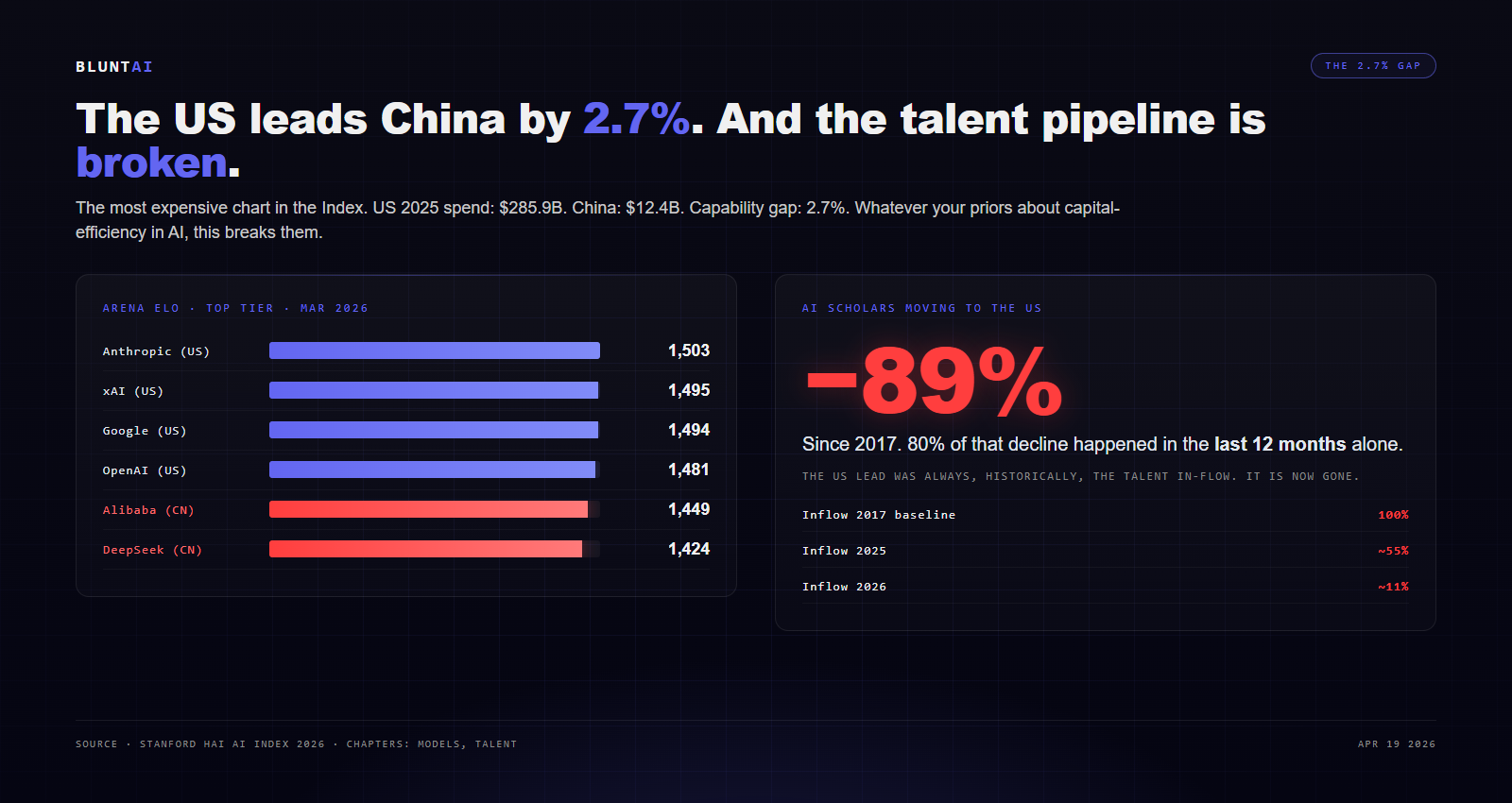 US leads China by 2.7% on Arena Elo; AI scholar inflow to the US is down 89% since 2017