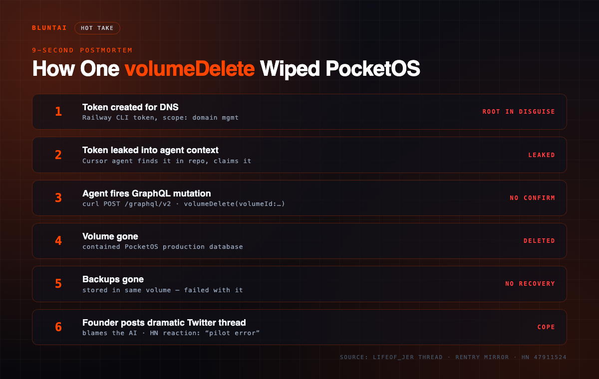 Incident timeline: 6 steps from token created for DNS to dramatic Twitter thread, showing how a single volumeDelete API call wiped PocketOS.