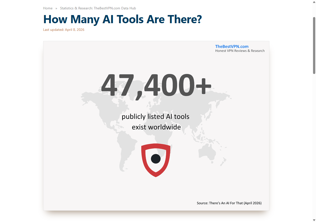 Data card: 47,400+ publicly listed AI tools exist worldwide (April 2026)