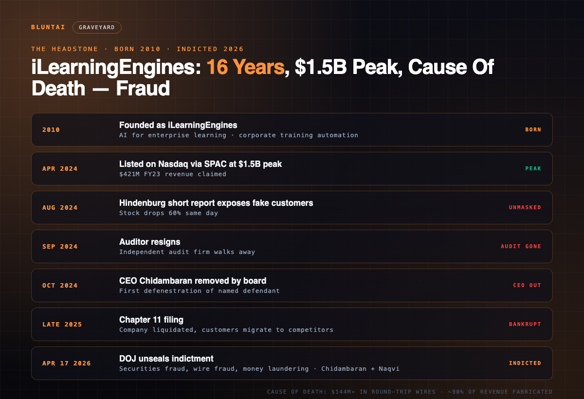 iLearningEngines headstone timeline: founded 2010, listed on Nasdaq via SPAC at $1.5B in April 2024, Hindenburg short report Aug 2024 (stock -60%), auditor resigned Sep 2024, CEO Chidambaran removed Oct 2024, Chapter 11 late 2025, DOJ indictment Apr 17 2026 charging Chidambaran and Naqvi with securities fraud, wire fraud, money laundering.