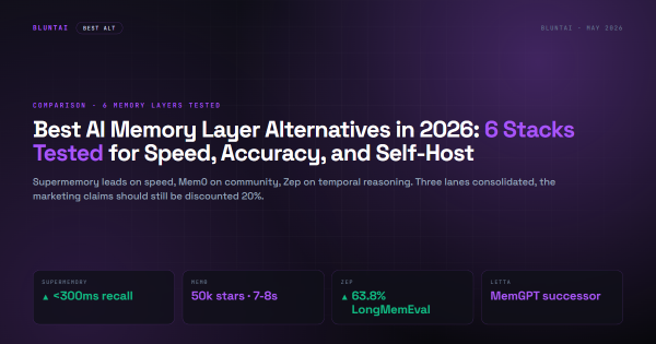 BluntAI hero data card showing Supermemory <300ms recall up, Mem0 50k stars accent, Zep 63.8% LongMemEval up, Letta MemGPT successor
