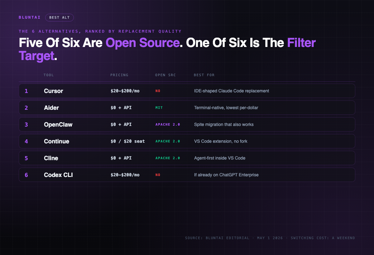 6 Claude Code alternatives ranked: Cursor (IDE), Aider (terminal MIT), OpenClaw (Apache 2.0 the filter target), Continue (Apache VS Code extension), Cline (Apache agent VS Code), Codex CLI (OpenAI). Pricing and best-for column included.