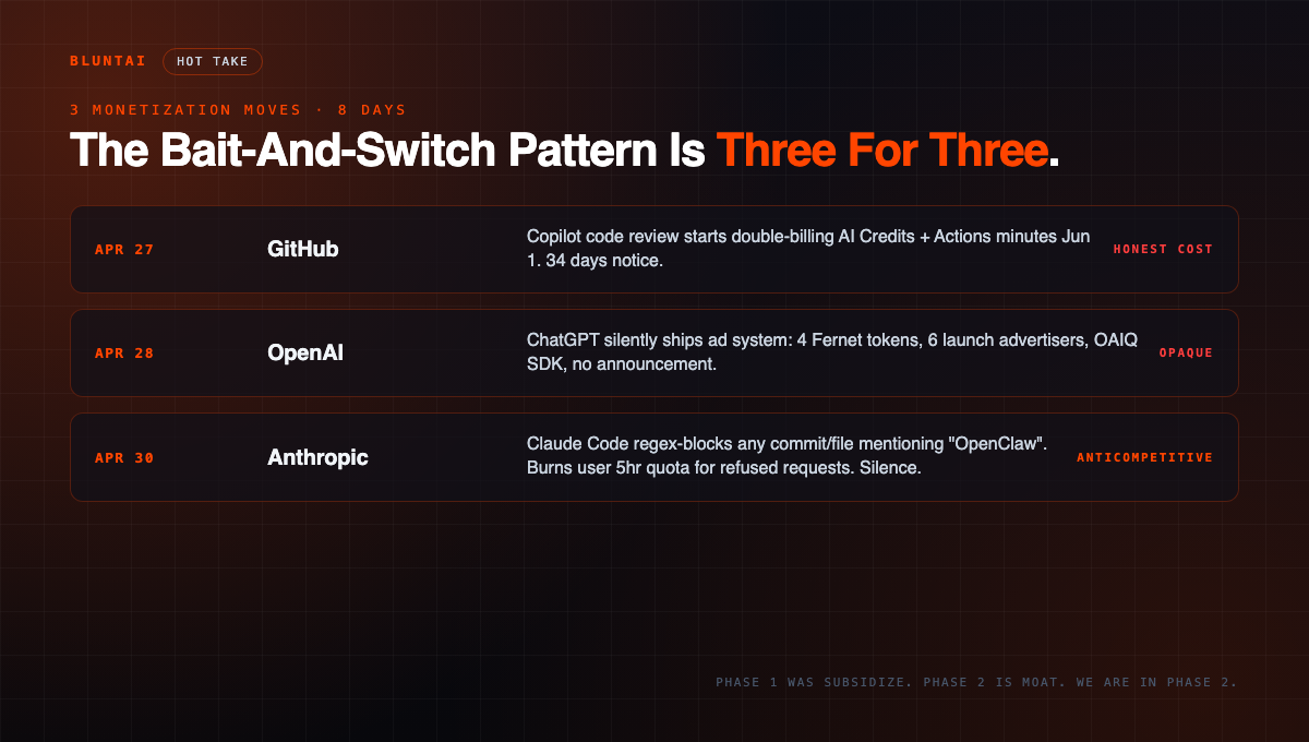 Three for three pattern: Apr 27 GitHub Copilot double-billing, Apr 28 OpenAI ChatGPT ads, Apr 30 Anthropic Claude Code anti-competitive regex block. Three monetization moves in 8 days, three different flavors but same underlying bait-and-switch shape.
